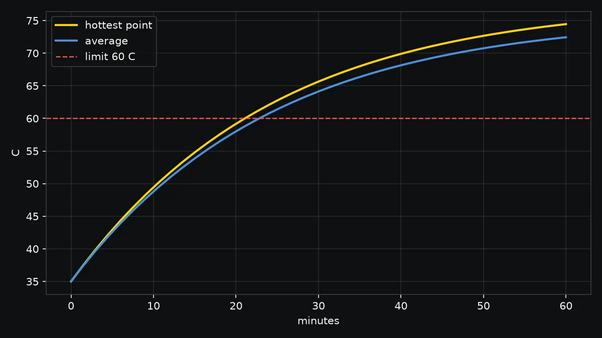 Temperature over the discharge