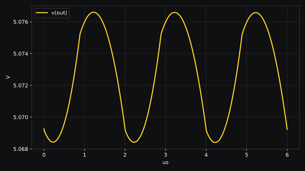 Simulated waveform. Output ripple 8.56 mV peak to peak on 5.07 V (within the 50 mV limit), inductor ripple 0.604 A, peak 2.33 A.