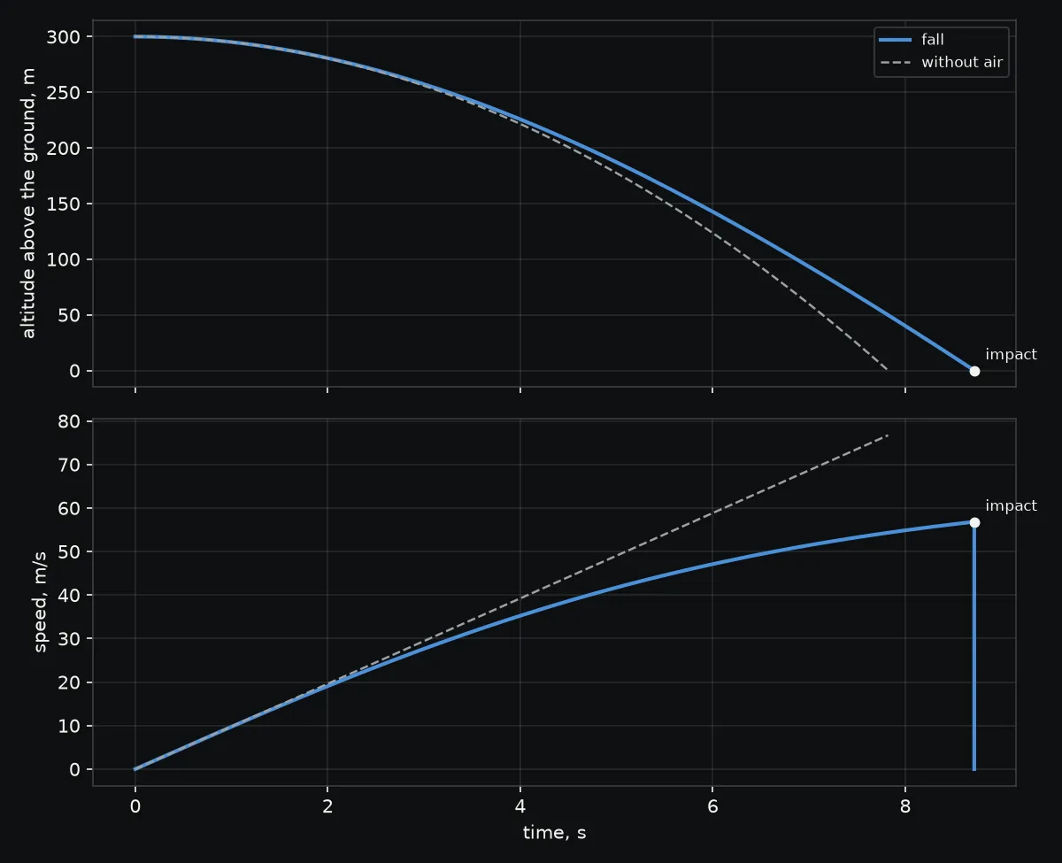 Altitude and speed over the fall, with the fall without air dashed