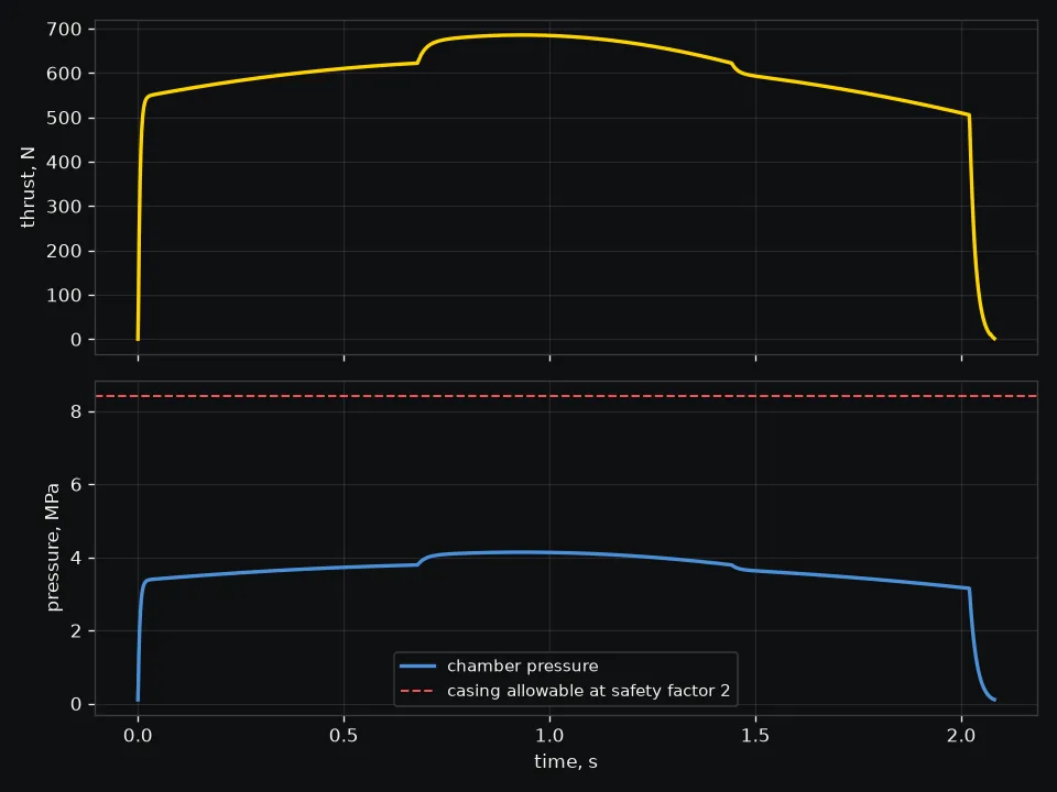 Thrust and chamber pressure over the burn. Peak chamber pressure 4.14 MPa against a casing that yields at 16.8 MPa, a safety factor of 4.07 (target 2). J602 motor, 1238 N s over 2.06 s at 120 s Isp.