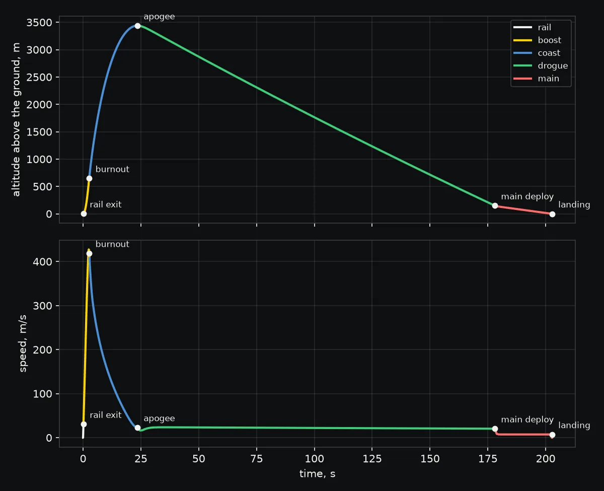Altitude and speed over the flight, colored by phase